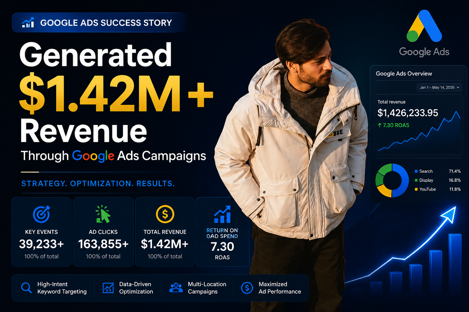Google Ads $1.42M Revenue