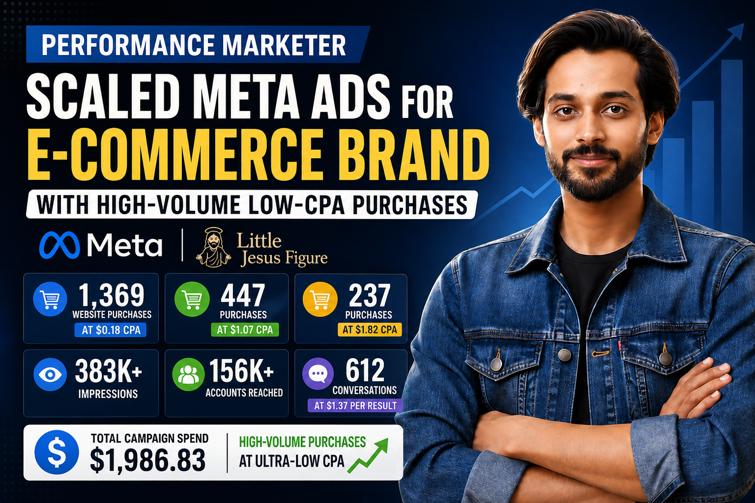 Scaled Meta Ads for E-commerce with High-Volume Low-CPA Purchases